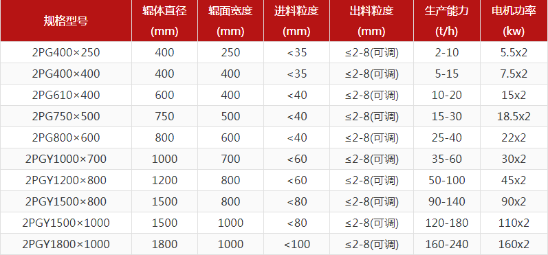 河卵石制砂機型號有哪些，對輥制砂機報價是多少？